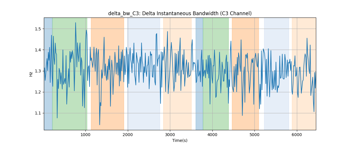 delta_bw_C3: Delta Instantaneous Bandwidth (C3 Channel)