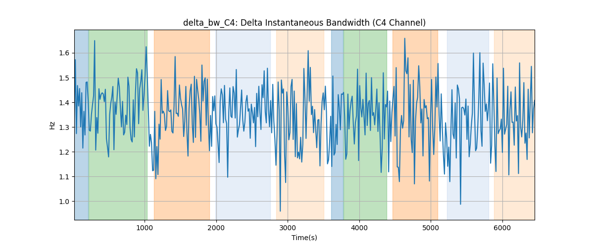 delta_bw_C4: Delta Instantaneous Bandwidth (C4 Channel)