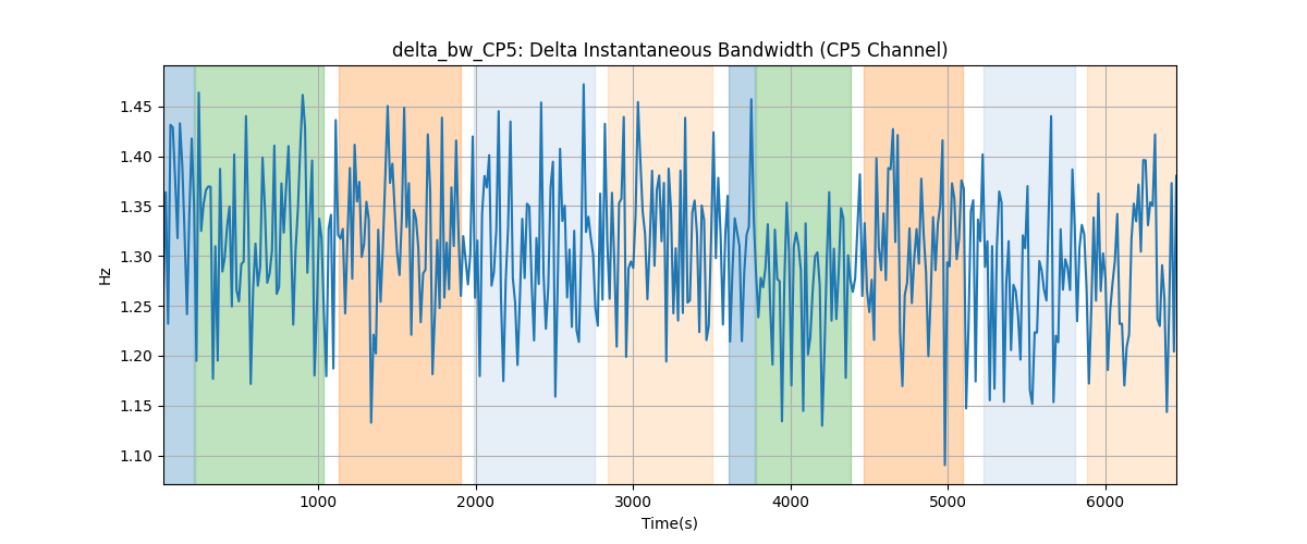 delta_bw_CP5: Delta Instantaneous Bandwidth (CP5 Channel)