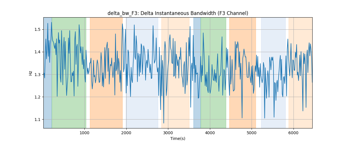 delta_bw_F3: Delta Instantaneous Bandwidth (F3 Channel)