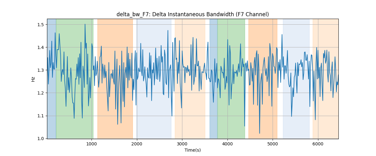 delta_bw_F7: Delta Instantaneous Bandwidth (F7 Channel)