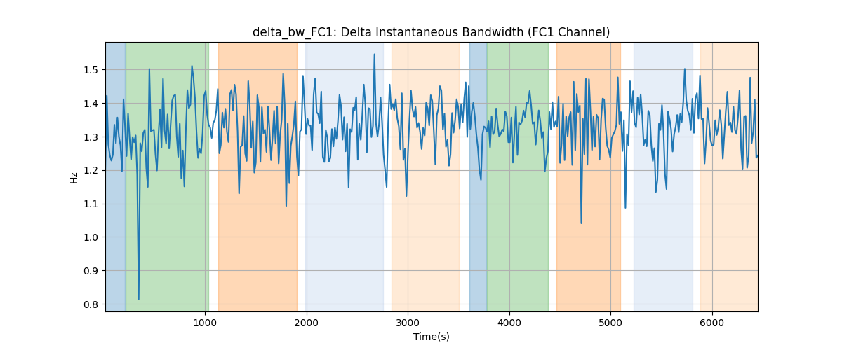 delta_bw_FC1: Delta Instantaneous Bandwidth (FC1 Channel)