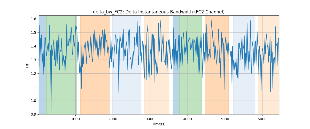 delta_bw_FC2: Delta Instantaneous Bandwidth (FC2 Channel)