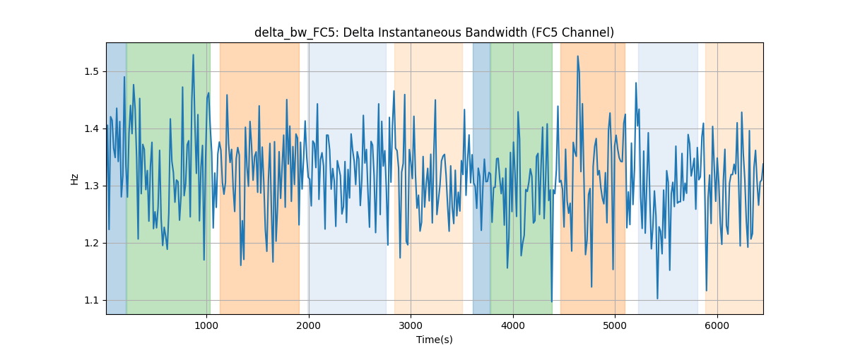 delta_bw_FC5: Delta Instantaneous Bandwidth (FC5 Channel)