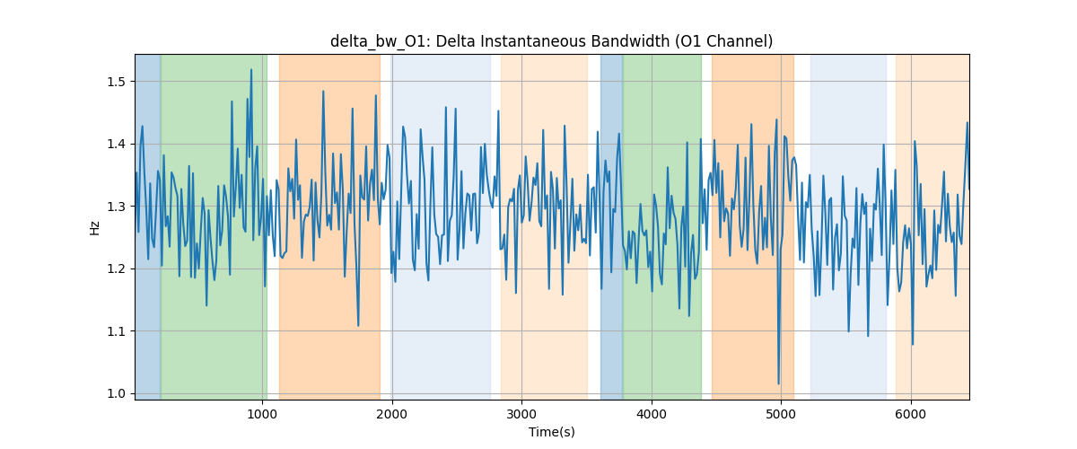 delta_bw_O1: Delta Instantaneous Bandwidth (O1 Channel)