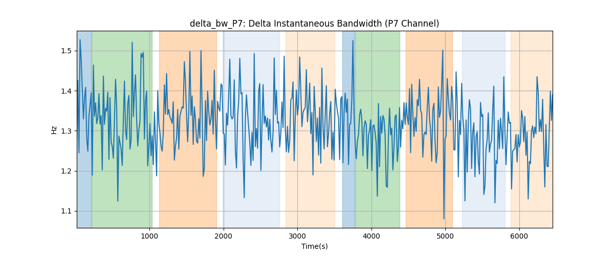 delta_bw_P7: Delta Instantaneous Bandwidth (P7 Channel)