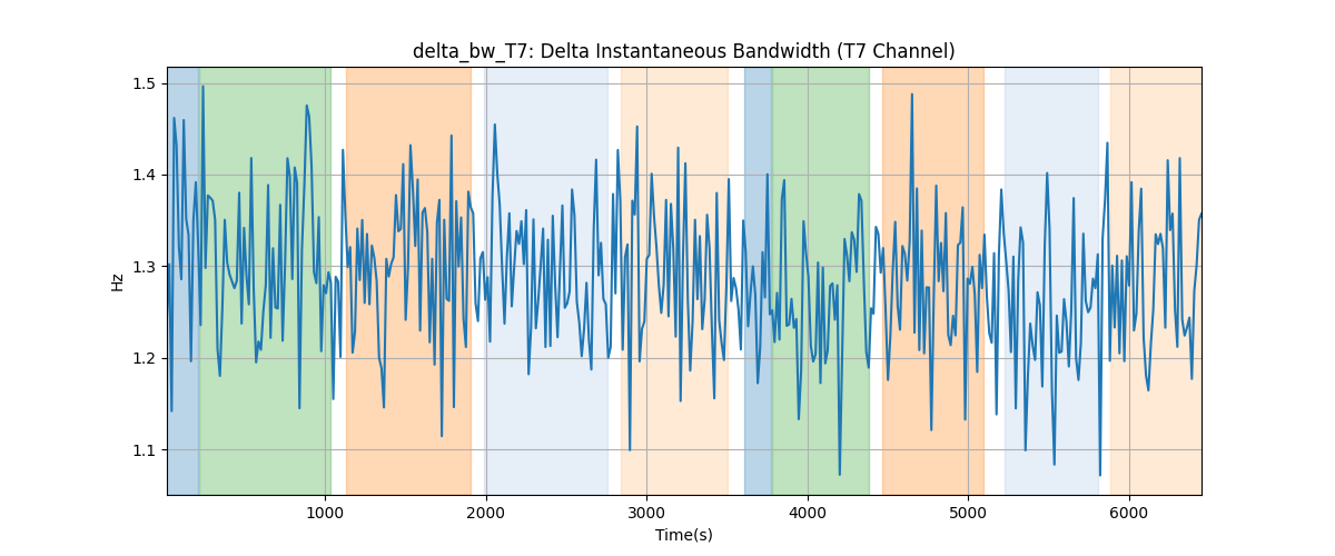 delta_bw_T7: Delta Instantaneous Bandwidth (T7 Channel)