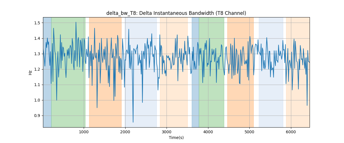 delta_bw_T8: Delta Instantaneous Bandwidth (T8 Channel)