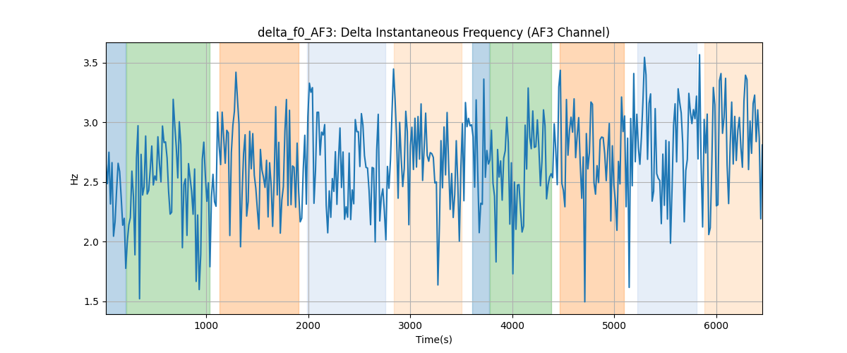 delta_f0_AF3: Delta Instantaneous Frequency (AF3 Channel)