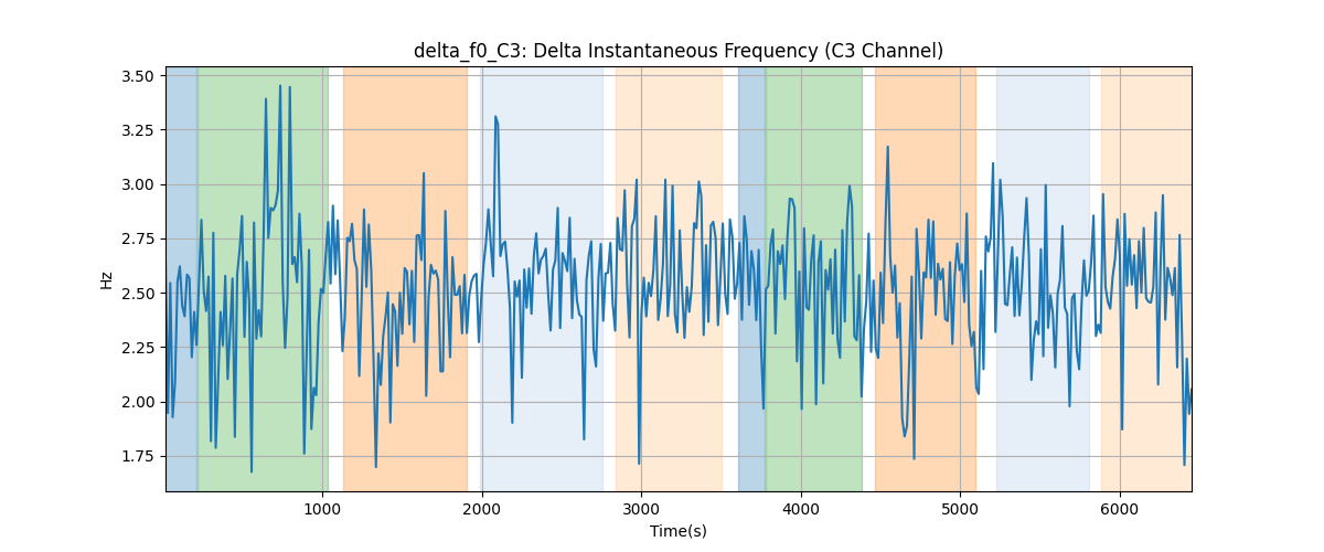 delta_f0_C3: Delta Instantaneous Frequency (C3 Channel)