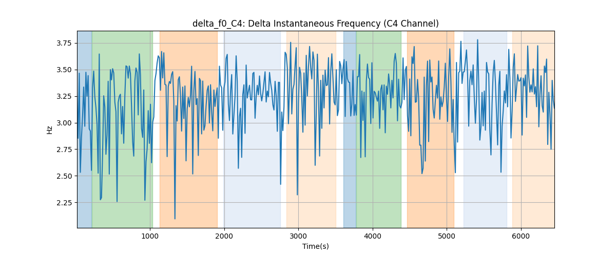 delta_f0_C4: Delta Instantaneous Frequency (C4 Channel)