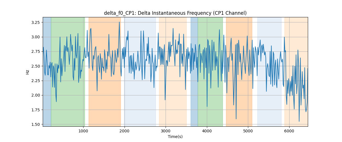 delta_f0_CP1: Delta Instantaneous Frequency (CP1 Channel)