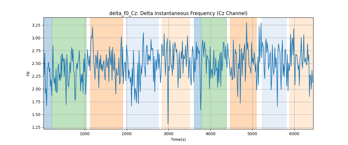 delta_f0_Cz: Delta Instantaneous Frequency (Cz Channel)