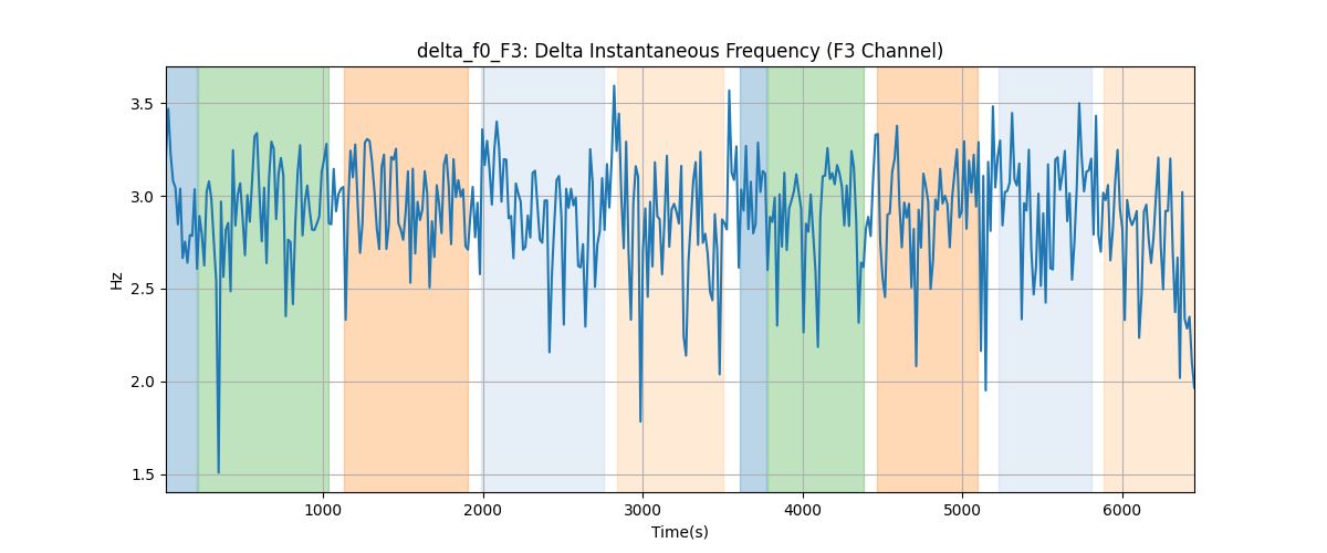 delta_f0_F3: Delta Instantaneous Frequency (F3 Channel)