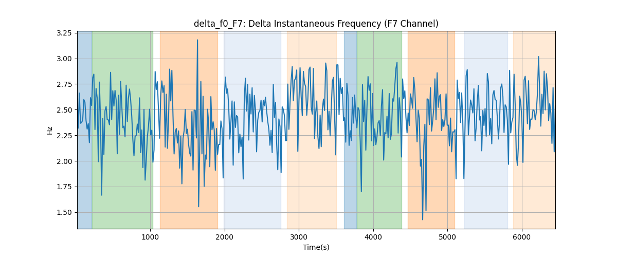 delta_f0_F7: Delta Instantaneous Frequency (F7 Channel)