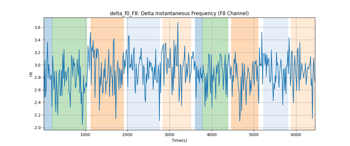 delta_f0_F8: Delta Instantaneous Frequency (F8 Channel)