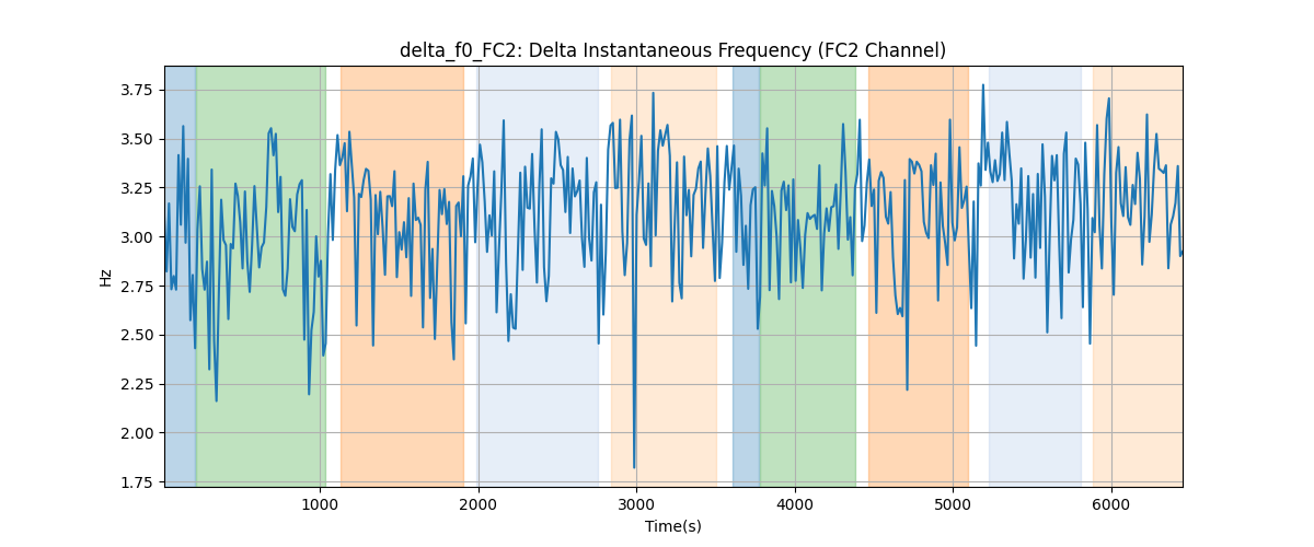 delta_f0_FC2: Delta Instantaneous Frequency (FC2 Channel)