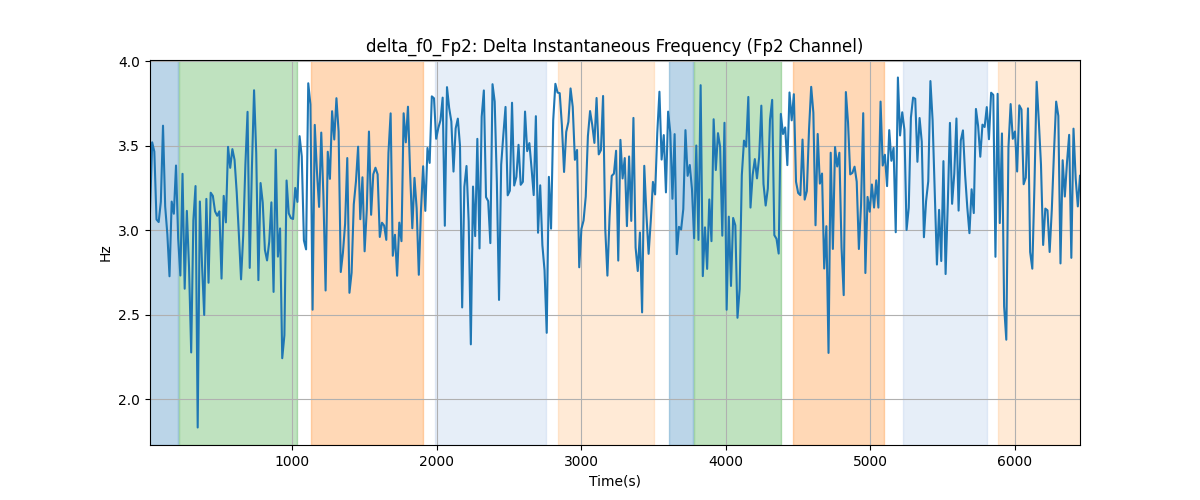 delta_f0_Fp2: Delta Instantaneous Frequency (Fp2 Channel)