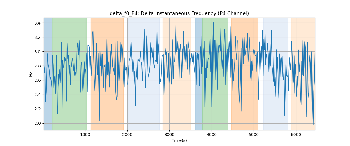 delta_f0_P4: Delta Instantaneous Frequency (P4 Channel)