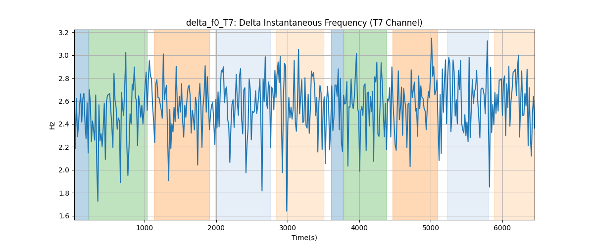 delta_f0_T7: Delta Instantaneous Frequency (T7 Channel)