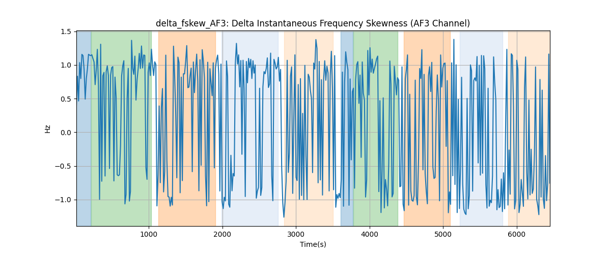 delta_fskew_AF3: Delta Instantaneous Frequency Skewness (AF3 Channel)