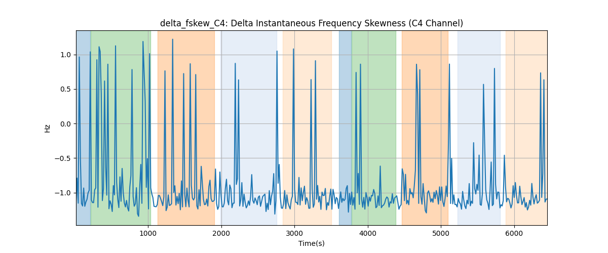 delta_fskew_C4: Delta Instantaneous Frequency Skewness (C4 Channel)