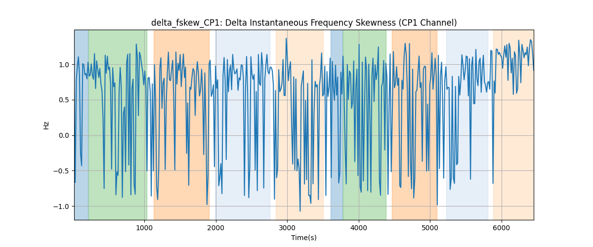 delta_fskew_CP1: Delta Instantaneous Frequency Skewness (CP1 Channel)