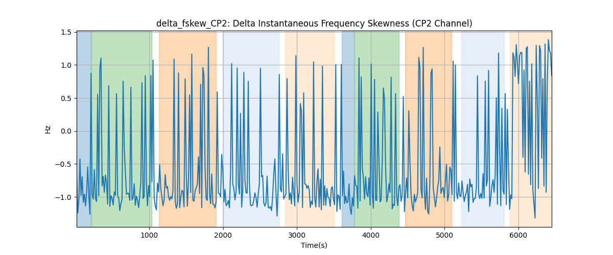 delta_fskew_CP2: Delta Instantaneous Frequency Skewness (CP2 Channel)