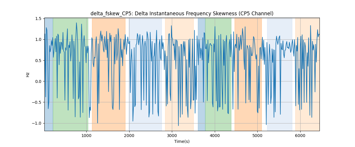 delta_fskew_CP5: Delta Instantaneous Frequency Skewness (CP5 Channel)