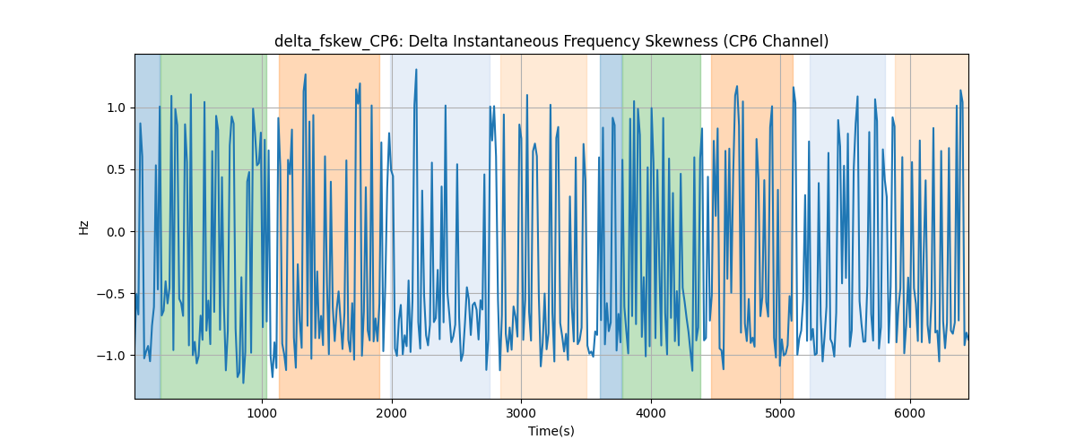 delta_fskew_CP6: Delta Instantaneous Frequency Skewness (CP6 Channel)