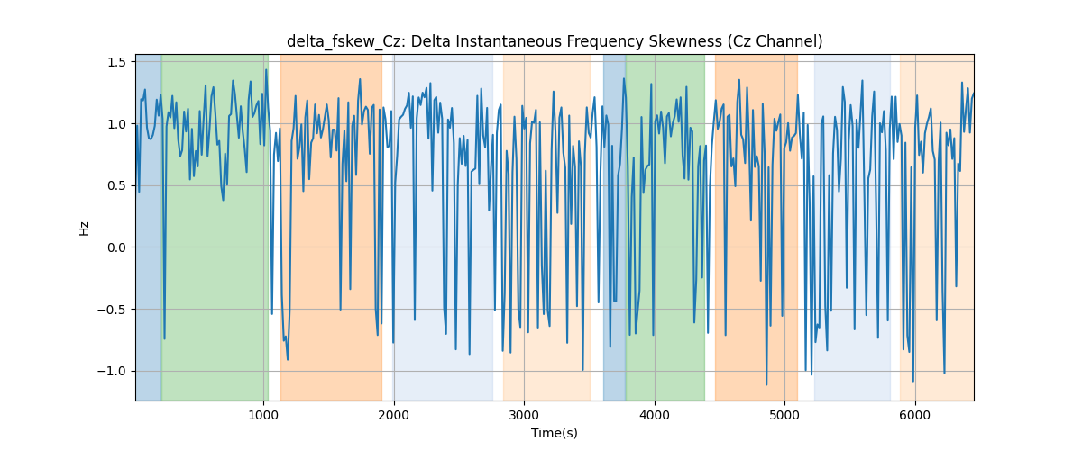 delta_fskew_Cz: Delta Instantaneous Frequency Skewness (Cz Channel)