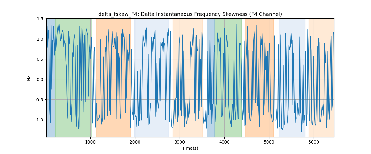 delta_fskew_F4: Delta Instantaneous Frequency Skewness (F4 Channel)