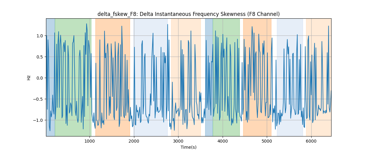 delta_fskew_F8: Delta Instantaneous Frequency Skewness (F8 Channel)