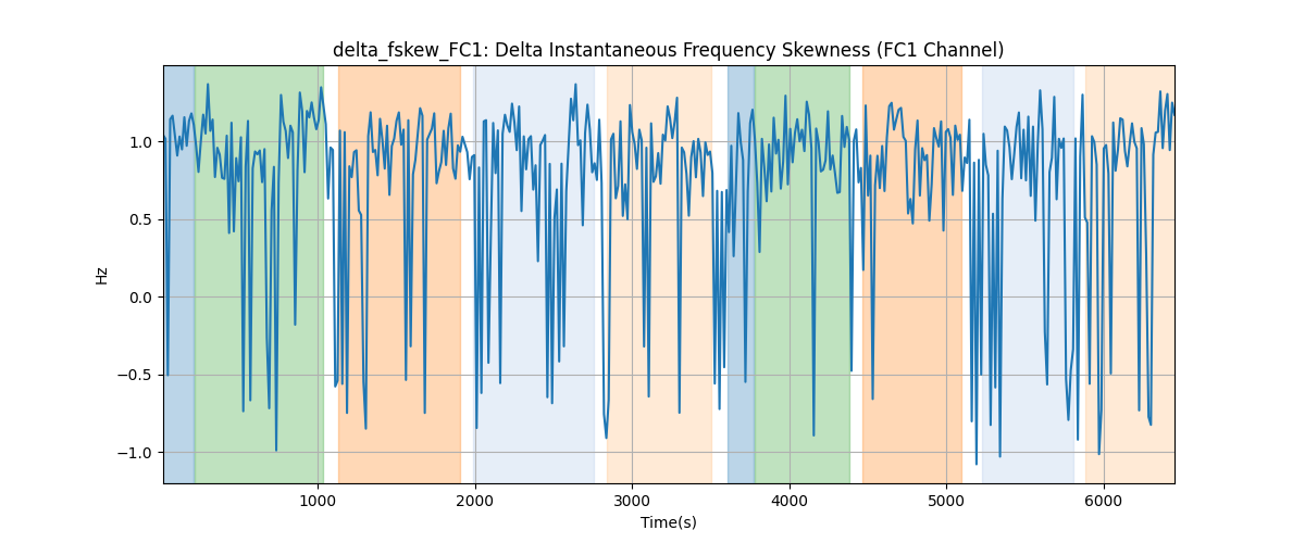 delta_fskew_FC1: Delta Instantaneous Frequency Skewness (FC1 Channel)