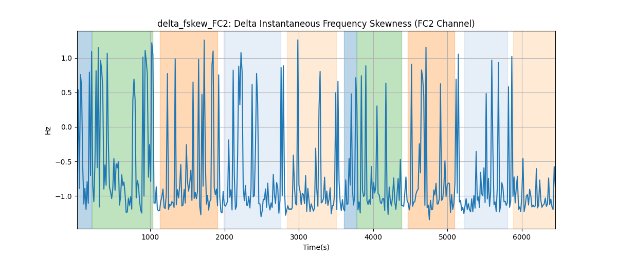 delta_fskew_FC2: Delta Instantaneous Frequency Skewness (FC2 Channel)