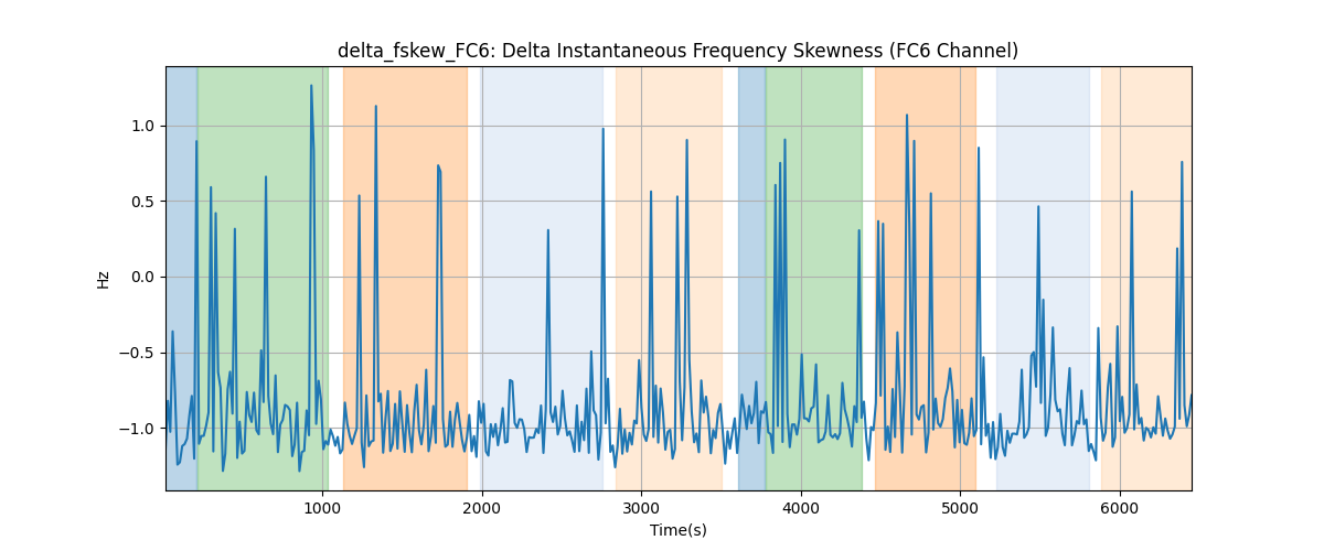 delta_fskew_FC6: Delta Instantaneous Frequency Skewness (FC6 Channel)