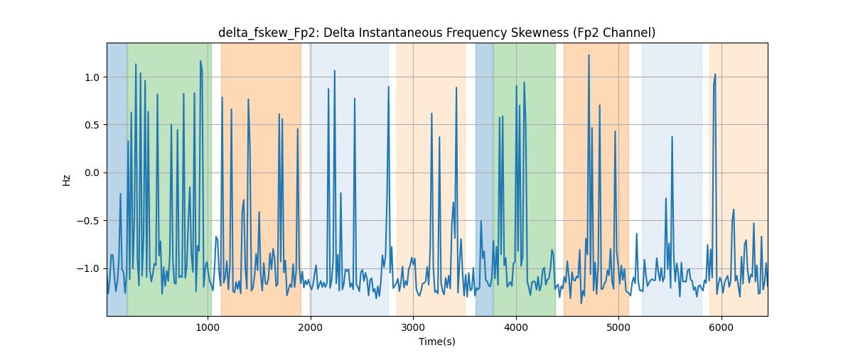 delta_fskew_Fp2: Delta Instantaneous Frequency Skewness (Fp2 Channel)