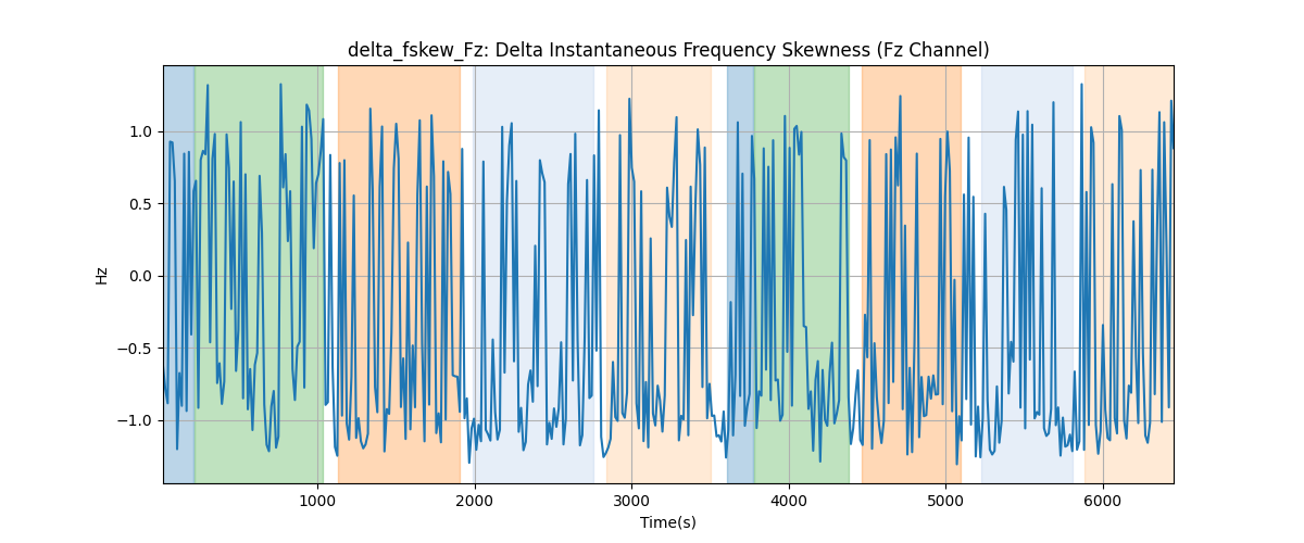 delta_fskew_Fz: Delta Instantaneous Frequency Skewness (Fz Channel)