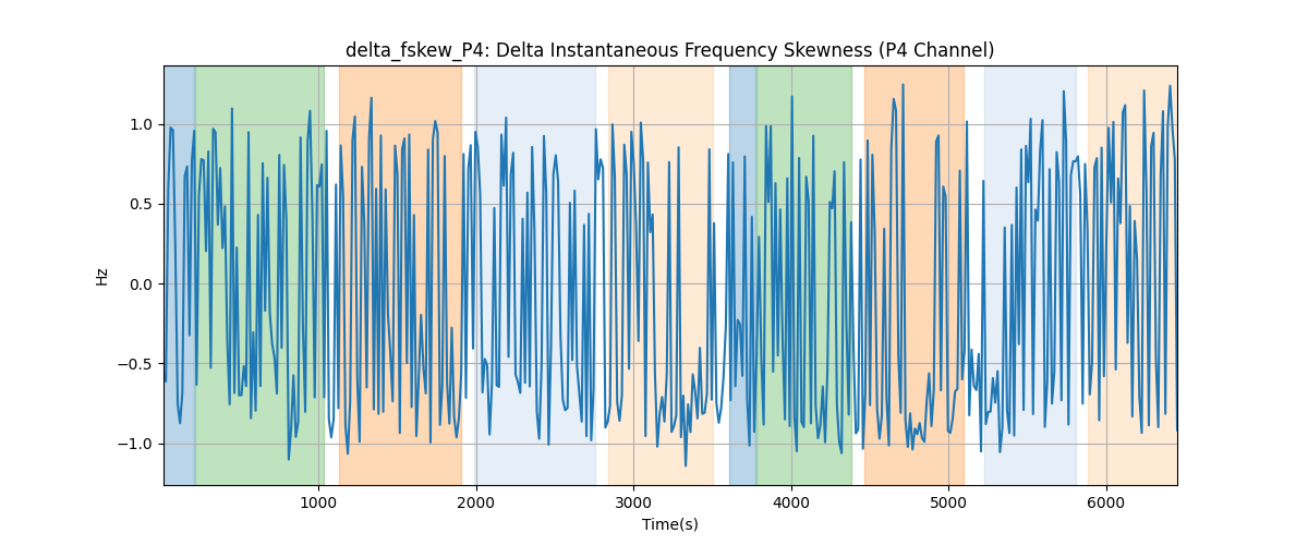 delta_fskew_P4: Delta Instantaneous Frequency Skewness (P4 Channel)