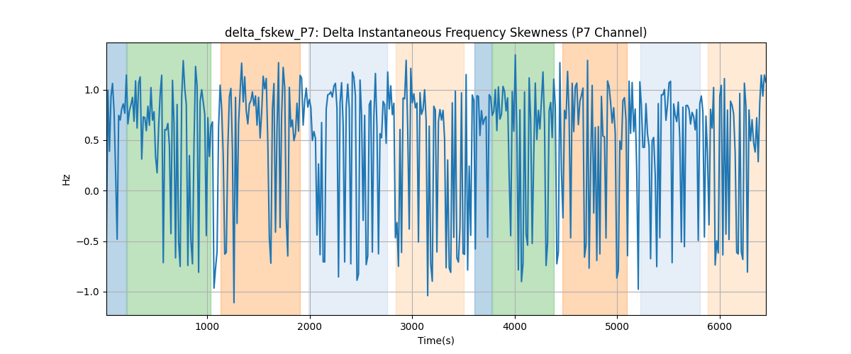 delta_fskew_P7: Delta Instantaneous Frequency Skewness (P7 Channel)