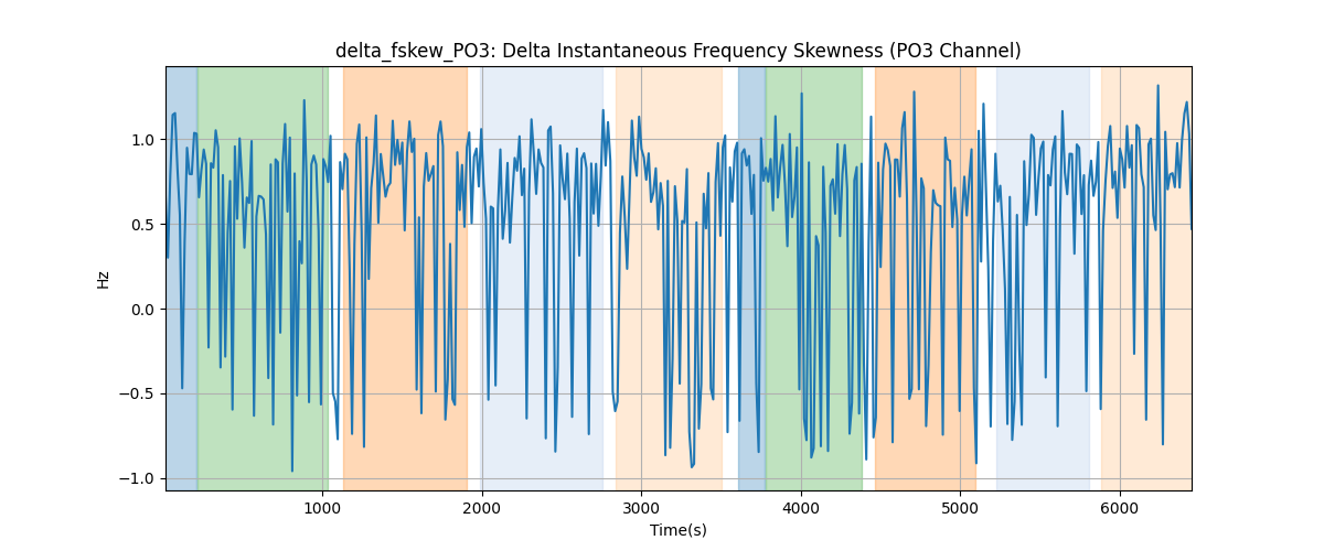 delta_fskew_PO3: Delta Instantaneous Frequency Skewness (PO3 Channel)