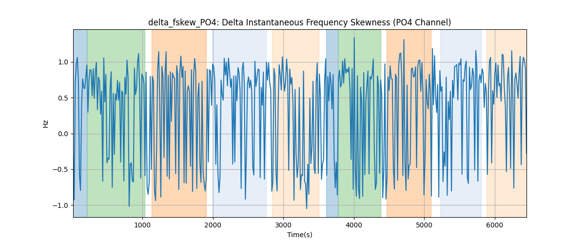 delta_fskew_PO4: Delta Instantaneous Frequency Skewness (PO4 Channel)