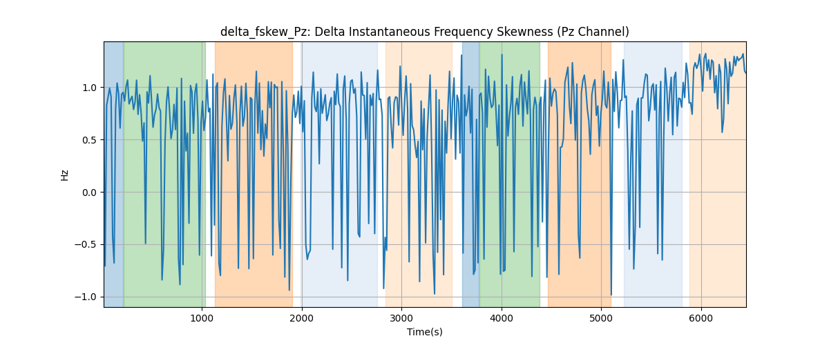 delta_fskew_Pz: Delta Instantaneous Frequency Skewness (Pz Channel)