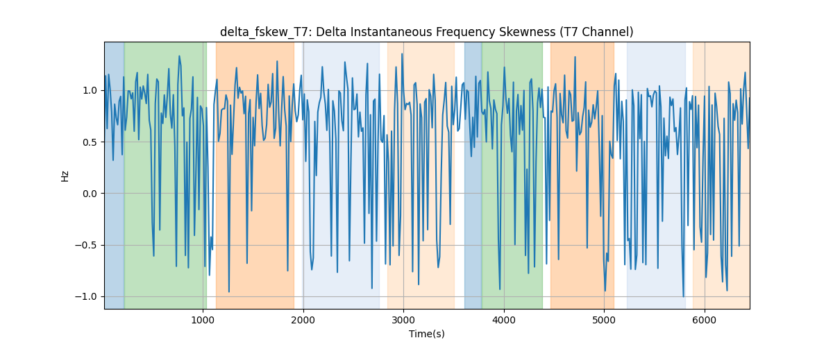 delta_fskew_T7: Delta Instantaneous Frequency Skewness (T7 Channel)