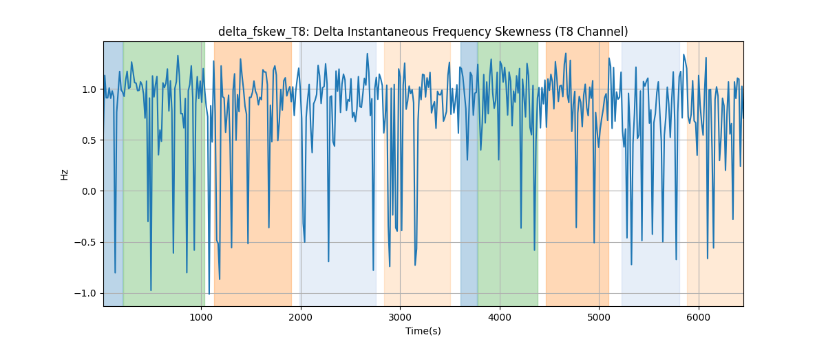 delta_fskew_T8: Delta Instantaneous Frequency Skewness (T8 Channel)