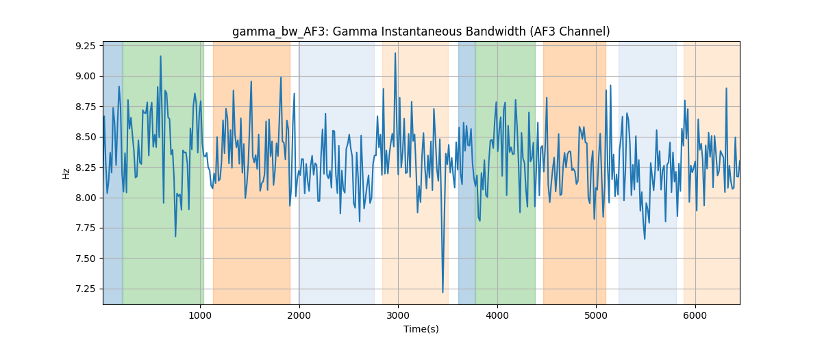 gamma_bw_AF3: Gamma Instantaneous Bandwidth (AF3 Channel)