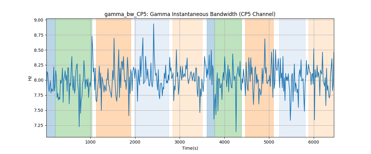 gamma_bw_CP5: Gamma Instantaneous Bandwidth (CP5 Channel)