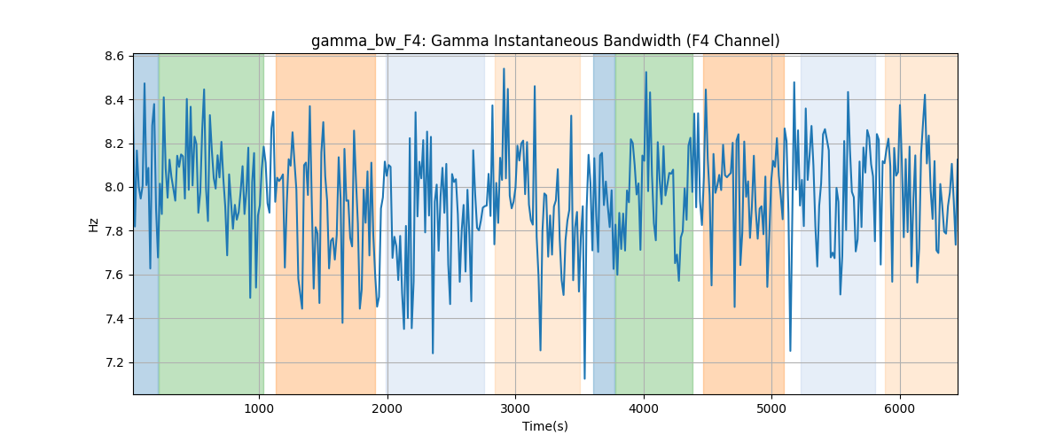 gamma_bw_F4: Gamma Instantaneous Bandwidth (F4 Channel)