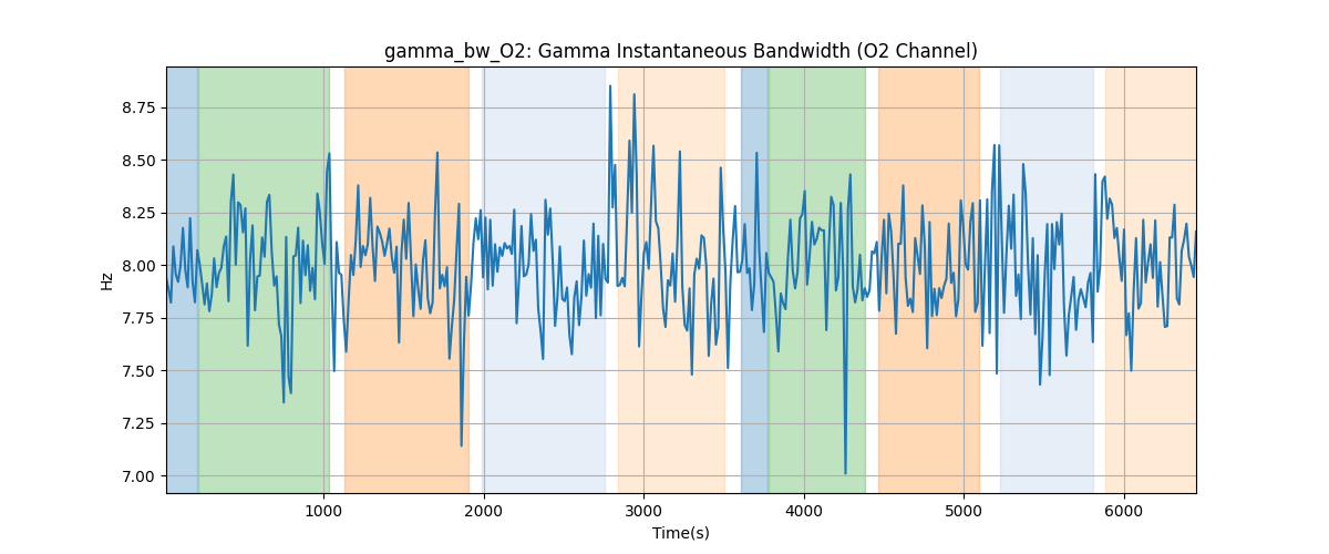 gamma_bw_O2: Gamma Instantaneous Bandwidth (O2 Channel)