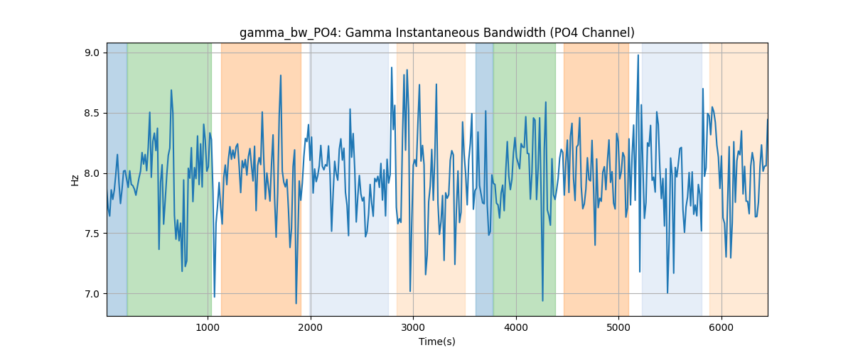 gamma_bw_PO4: Gamma Instantaneous Bandwidth (PO4 Channel)